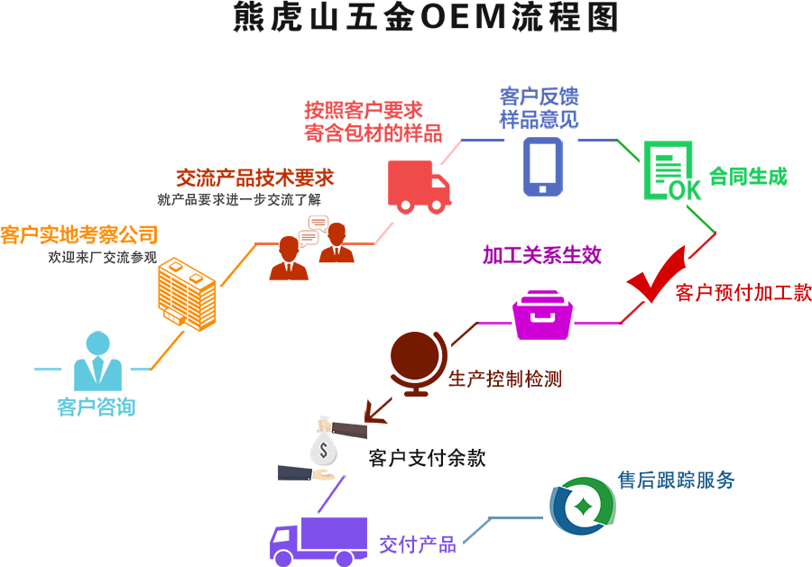 熊虎山五金OEM流程图